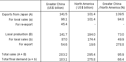 Table 1 : 2) Year 2009  Overseas Markets for Japan: Comparison of Greater China with North America