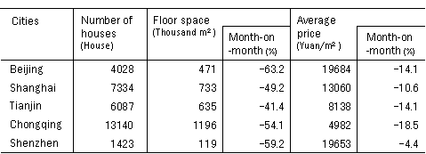 Table 1: Sales and Prices of Housing in Major Cities (May 2010)