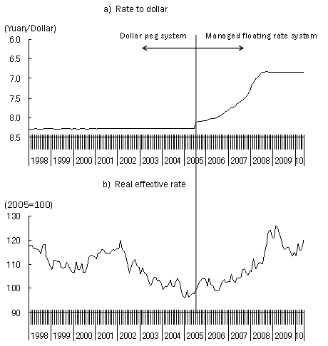 Figure 1: The Chinese yuan on the rise