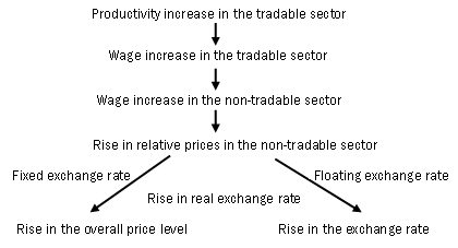 Figure: Balassa-Samuelson hypothesis Figure: Balassa-Samuelson hypothesis