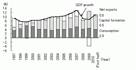 Figure 1: Changes in Contribution to GDP Growth (Real) by Demand Component