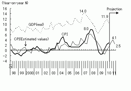 Figure 2: Inflation Lags behind GDP Growth Figure 2: Inflation Lags behind GDP Growth