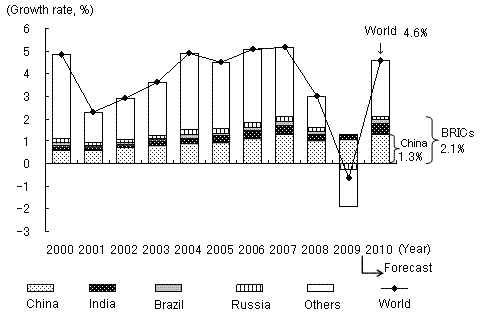 Figure 2 : Increasing Contribution of BRICs to the World Economic Growth