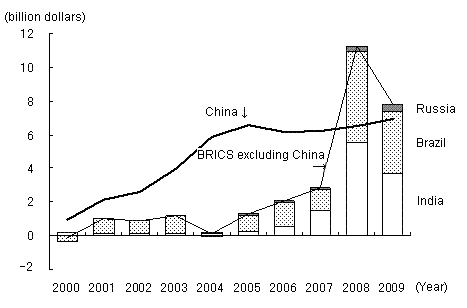 Figure 3 : Changes in Japanese Direct Investment in BRICs