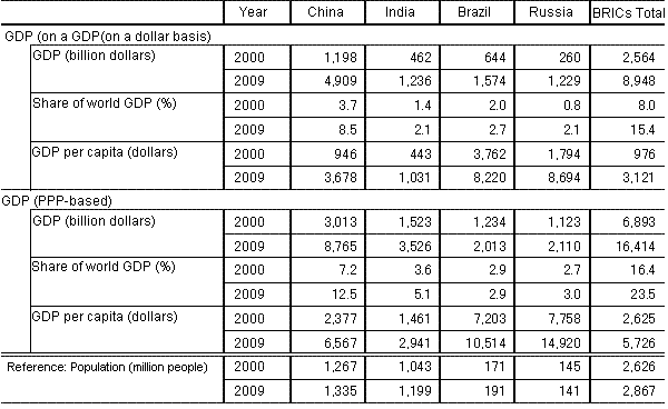 Table 1 :  Economic Size of the BRICs Countries (Comparison of 2000 and 2009)