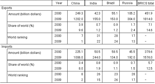 Table 2 : Comparison of BRICs' Trade
