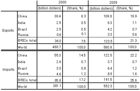 Table 3 :  Expanding Trade of Japan with BRICs