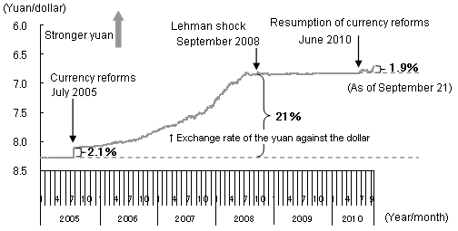 Figure 1 : Changes in the RMB-Dollar Exchange Rate (Daily)