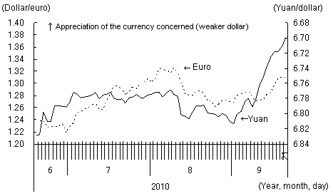 Figure 4 : The Yuan Showing Stronger Synchronization with the Euro