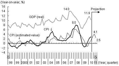 Figure 1: Inflation Lagging Behind GDP Growth