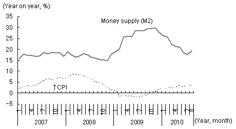 Figure 2: Weakening Inflationary Pressure Due to Slower Growth of Money Supply