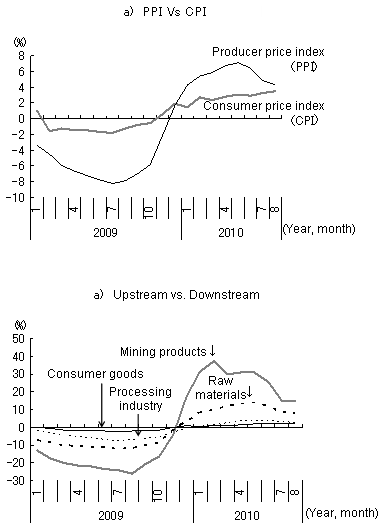 Figure 3: PPI Implying Weakening Inflationary Pressure