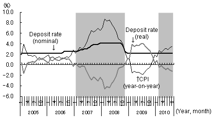 Figure 4: Real Interest Rate Turning Negative with Higher Inflation