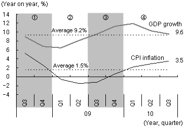 Figure 1: Business Cycle in China after the Lehman Brothers Collapse / a) Changes in GDP growth and inflation