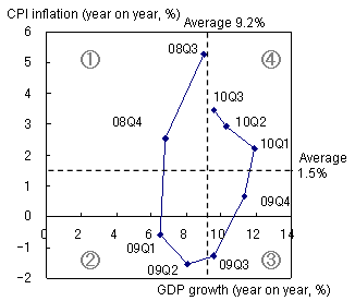 Figure 1: Business Cycle in China after the Lehman Brothers Collapse / b) GDP growth and inflation relative to their respective average values
