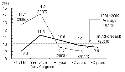 Figure 2: Business Cycle in China in tandem with the Communist Party Congress