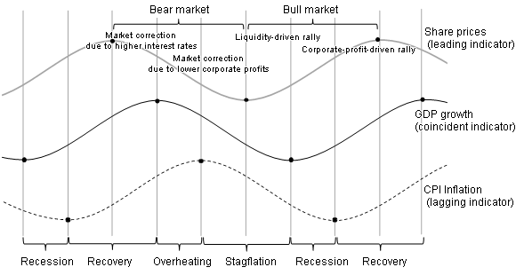 Figure 1: Business Cycle and Share Price Cycle in Terms of Growth and Inflation