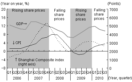 Figure 2: Changes in Share Prices, GDP Growth and CPI Inflation in China