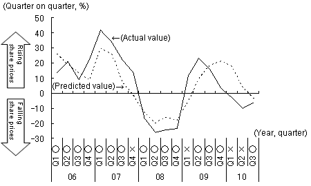 Figure 3: Changes in the Shanghai Composite Index (Quarterly)