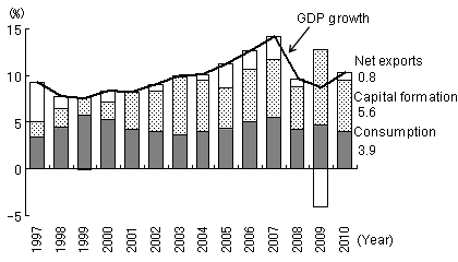 Figure 1: Changes in Contributions of Major Demand Components to GDP Growth