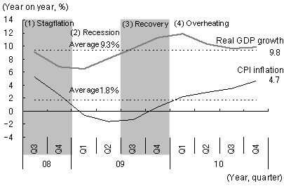 Figure 2: Various Stages of the Chinese Economy after the Lehman Shock