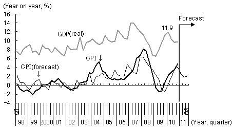 Figure 3: Inflation lagging behind GDP Growth