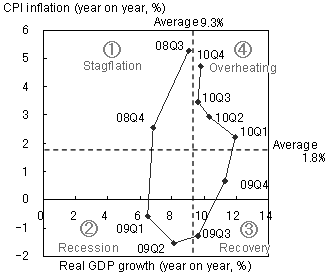 Figure 4: Cyclical Changes in GDP Growth and Inflation after the Lehman Shock