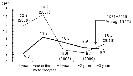 Figure 5: Business Cycle in China linked to the Communist Party Congress