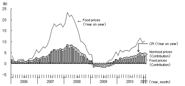 Figure 1: Rising Food Prices as the Major Source of Inflation