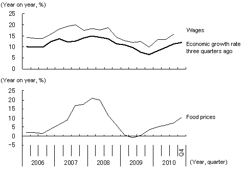Figure 2: Strong Correlation among Economic Growth Rate, Wages and Food Prices
