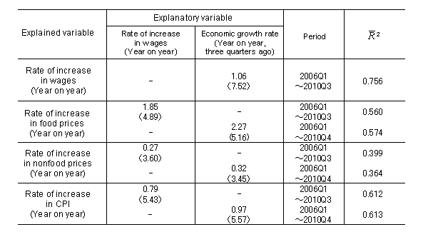 Table 1: Estimation Results based on Regression Analysis