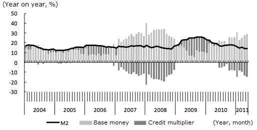 Figure 1: Factor Analysis of Growth in M2