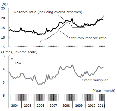 Figure 2: Credit Multiplier Inversely Proportional to Reserve Ratio