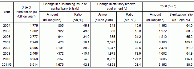 Table 1: Open Market Operations and Reserve Requirement Manipulation as Means of Sterilization