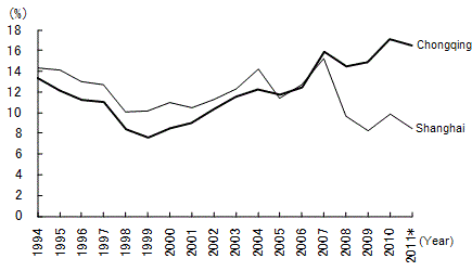 Figure 1: Chongqing Exceeding Shanghai in Economic Growth