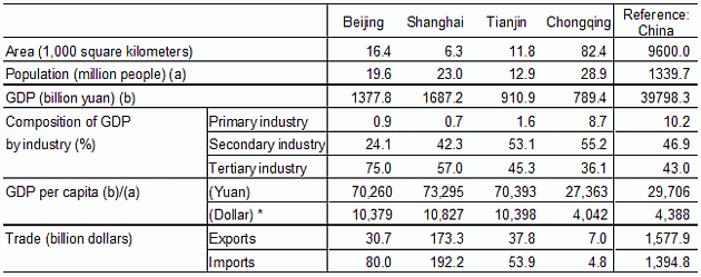 Table 1: Comparison of the Four Direct Controlled Municipalities (2010)