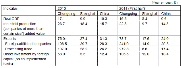 Table 2: Comparison of Major Economic Indicators in Chongqing, Shanghai, and China