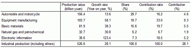 Table 3: Development of Key Industries in Chongqing (First Half of 2011)