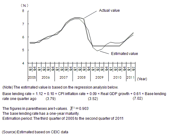 Figure 1: Changes in the One-Year Base Lending Rate: Estimated Value vs. Actual Value