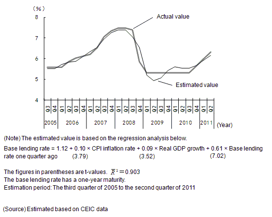 Figure 1: Changes in the One-Year Base Lending Rate: Estimated Value vs. Actual Value Figure 1: Changes in the One-Year Base Lending Rate: Estimated Value vs. Actual Value