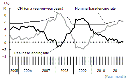 Figure 2: Real Base Lending Rate Inversely Correlated with the Inflation Rate