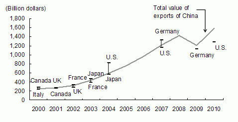 Figure 2: Changes in Total Value of Exports of China and its World Ranking