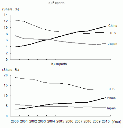 Figure 3: Japan, the U.S., and China: Changes in Share of Total World Trade