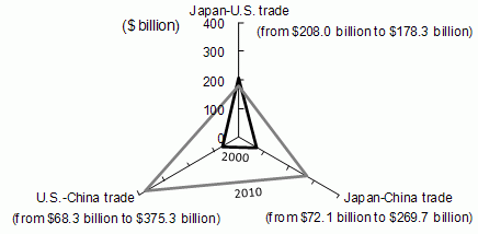 Figure 4: The Changing Shape of the Trade Triangle between Japan, the U.S., and China