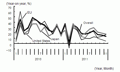 Figure 1: Slower Growth in Exports Becoming More Evident, Especially to Europe