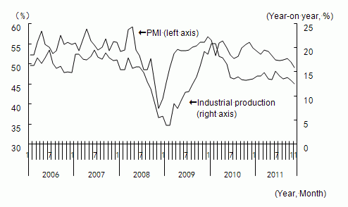 Figure 2: PMI Falling in Step with Slower Growth in Industrial Production