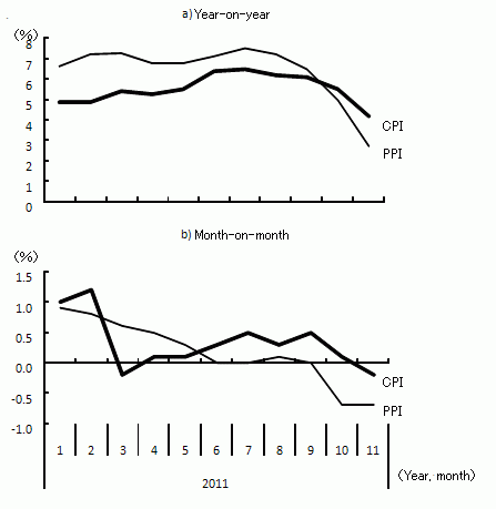 Figure 3: Growth in CPI and PPI Starts to Decelerate