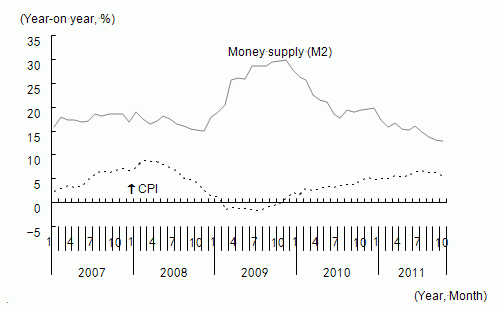 Figure 4: Inflation Pressure Decreasing with Slower Growth in Money Supply