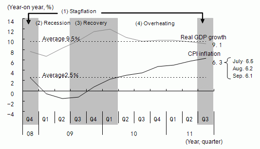 Figure 5: Economic Phases in China after the Global Financial Crisis