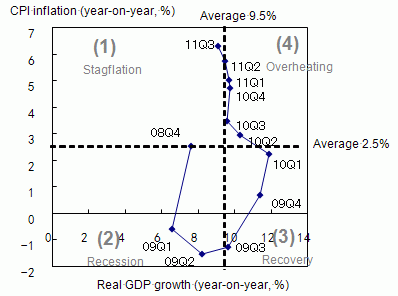 Figure 6: Cyclical Changes in GDP Growth and Inflation in China after the Global Financial Crisis